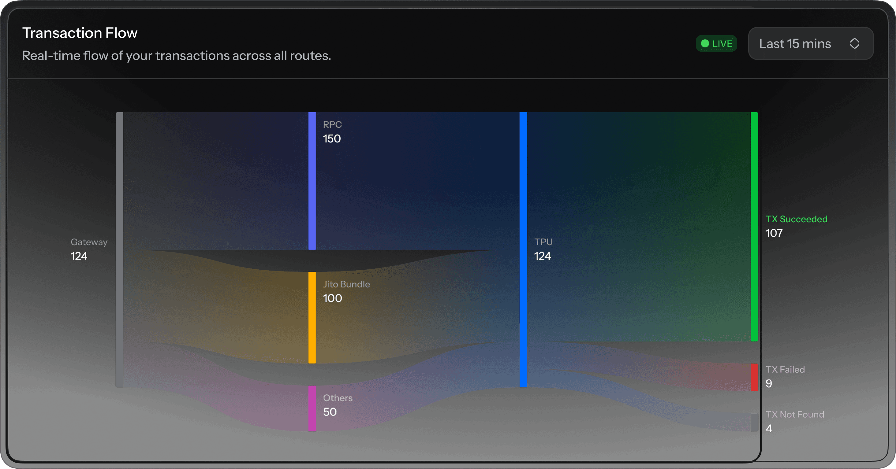 Transaction Flow