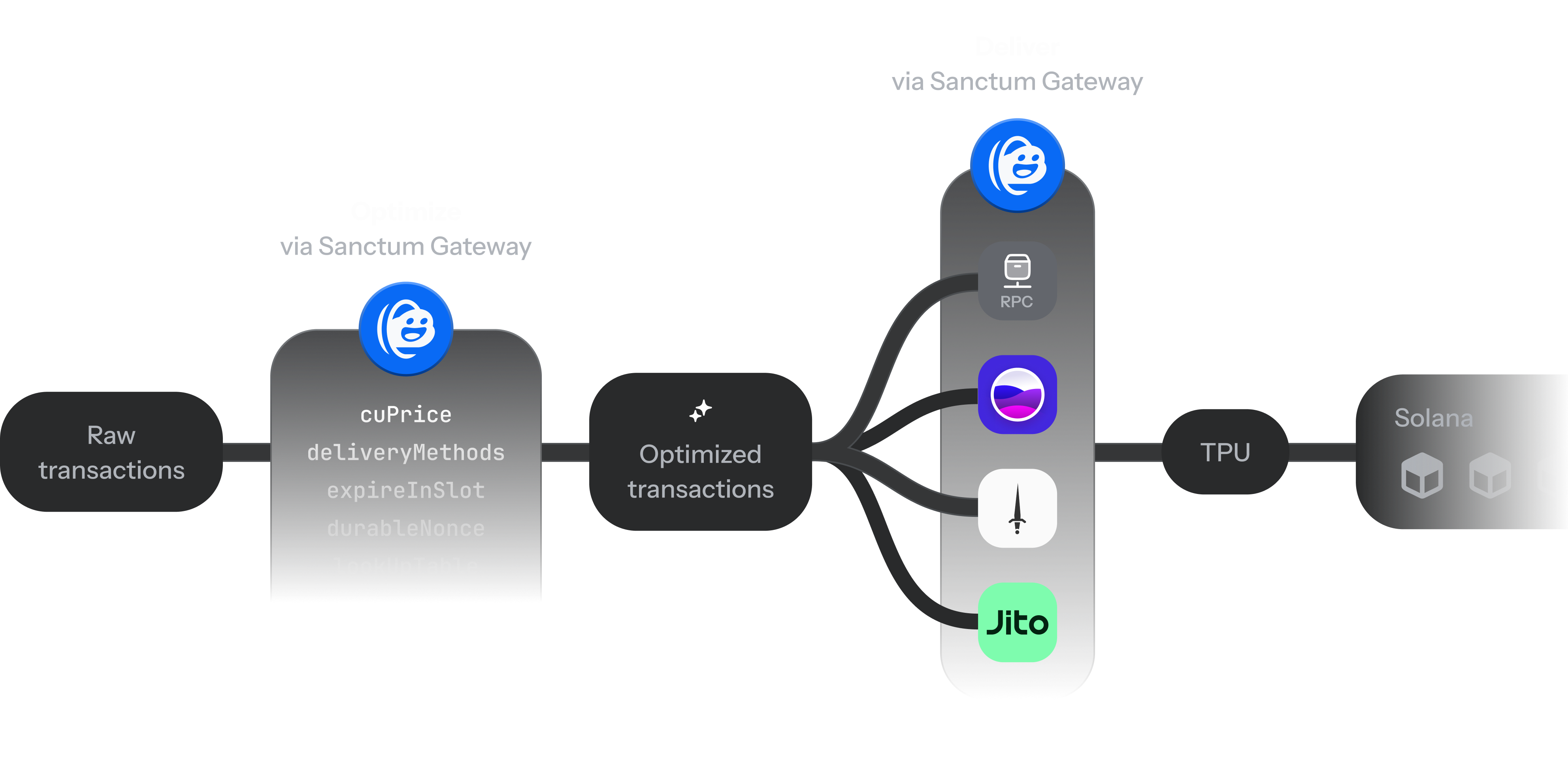 Sanctum Gateway | Optimize & Deliver Solana Transactions